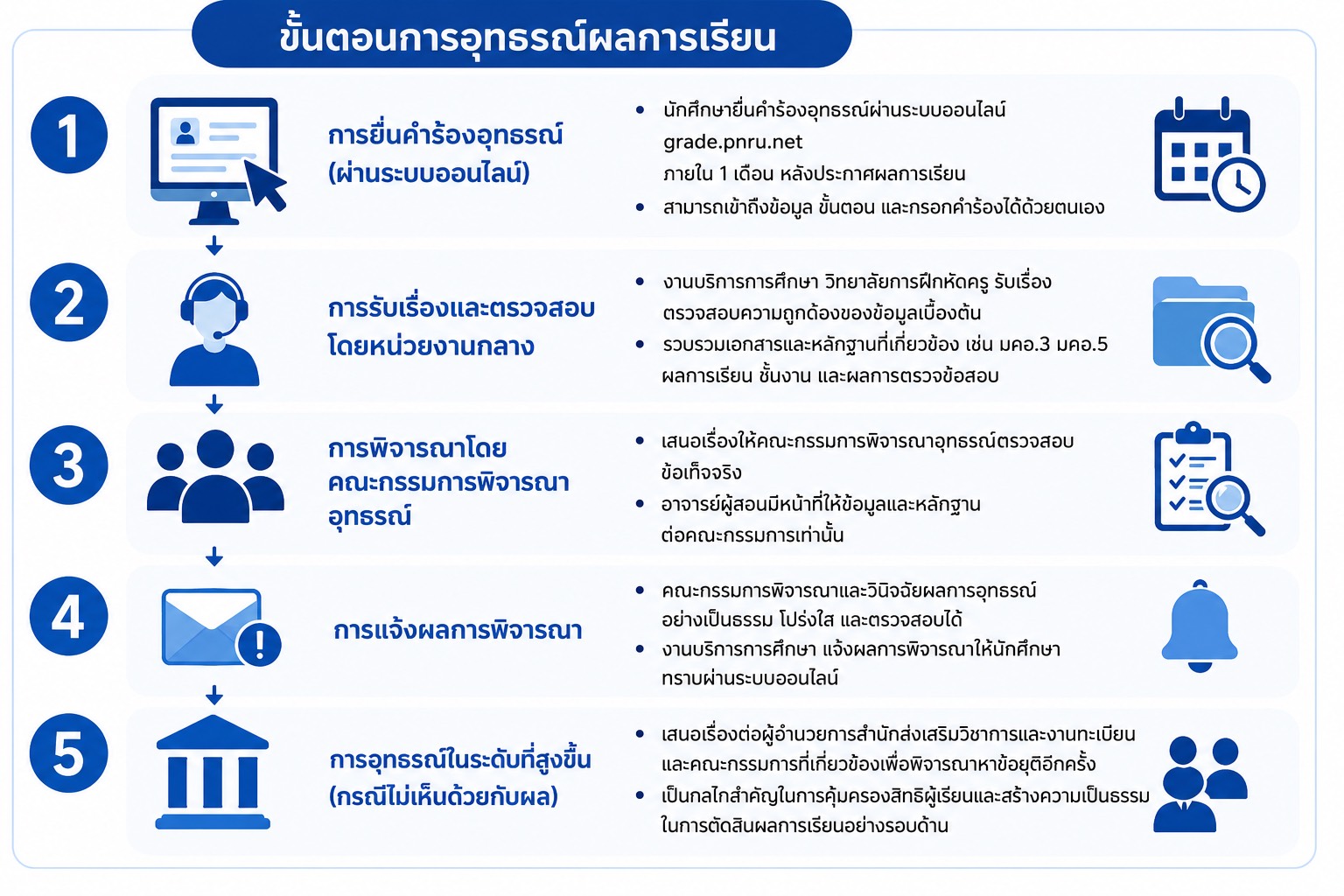 ระบบยื่นคำร้องอุทธรณ์ผลการเรียน